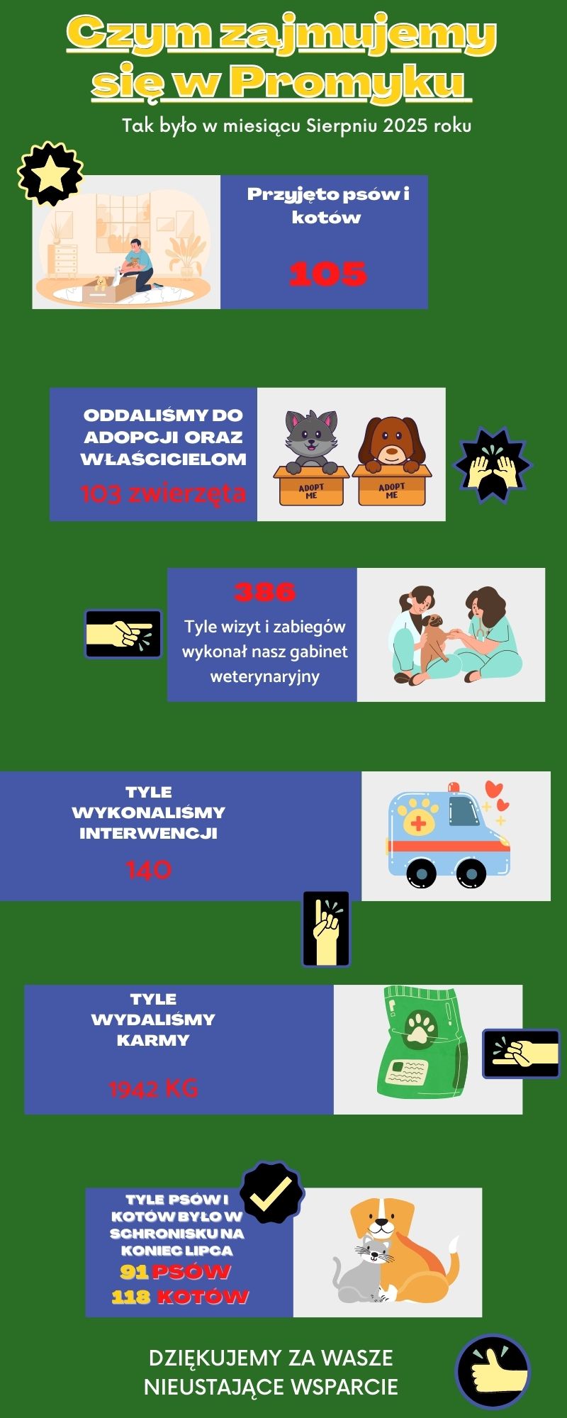 statystyki sierpień 25